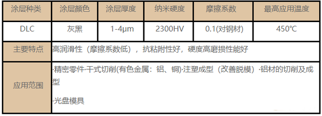 常用的刀具涂層